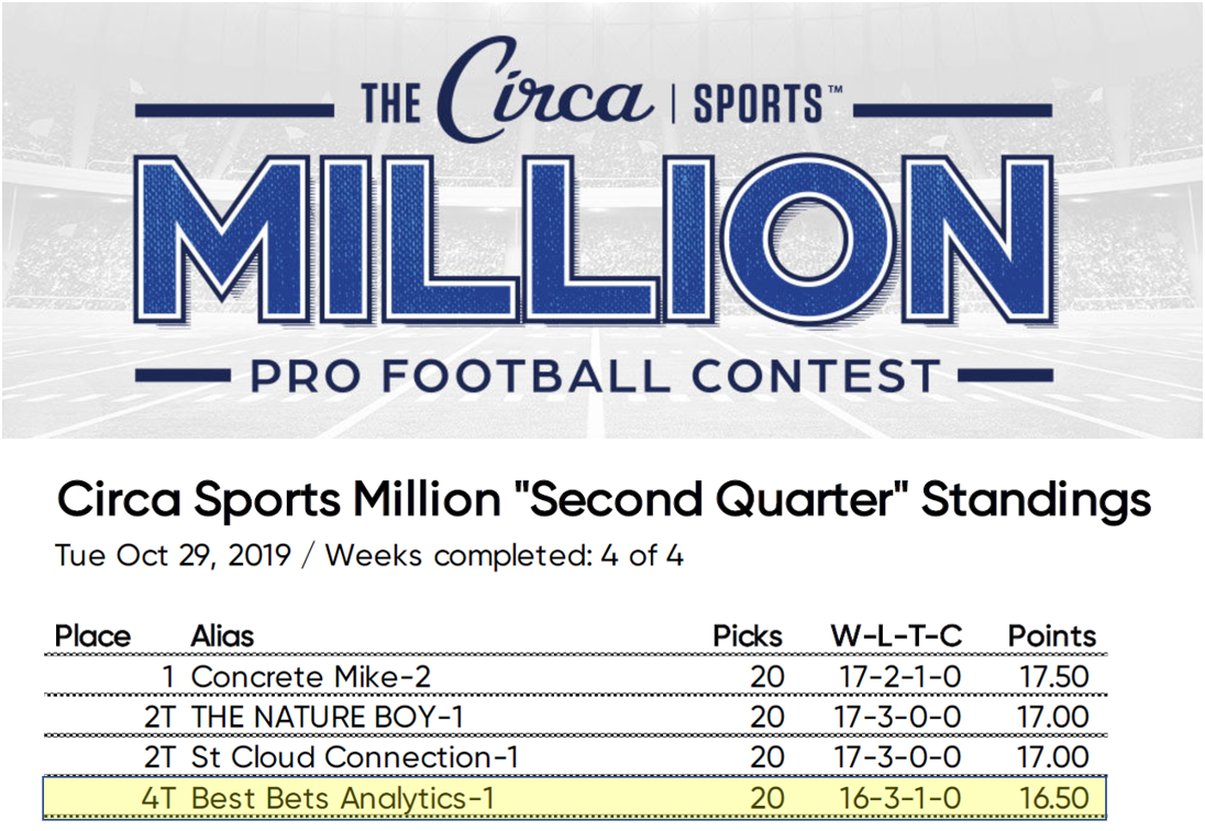 BBA's 16-3-1 (82.5%) finishes 4th in Circa Million 2Q Contest